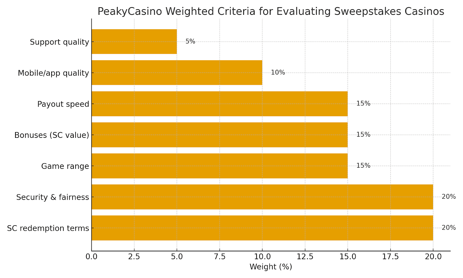 weighted criteria for evaluating sweepstakes casinos